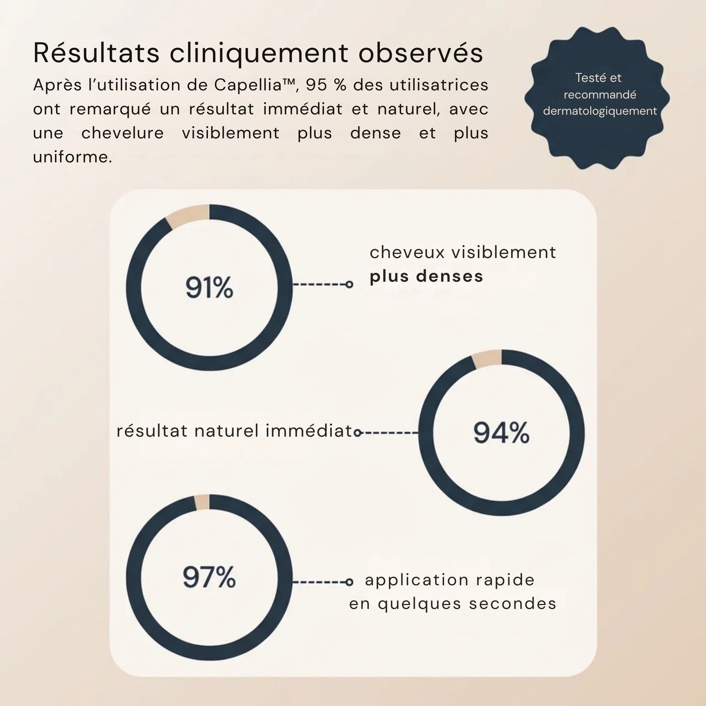 Capellia™ La solution instantanée pour cacher les racines grises