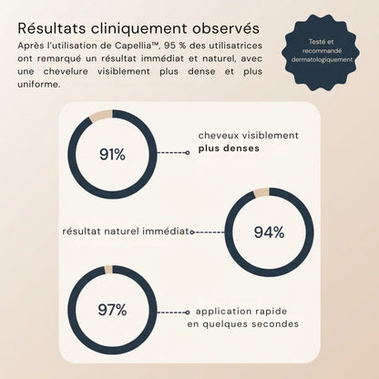 Capellia™ La solution instantanée pour cacher les racines grises