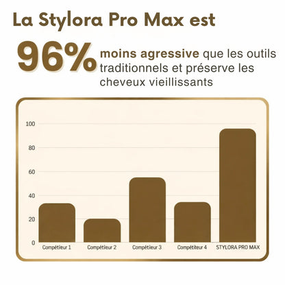 NEW Brosse chauffante sans fil Stylora MAX pour seulement 10€ de plus